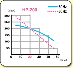 HiBlow Air Pumps HP200 Graph