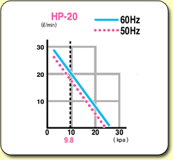 HiBlow Air Pumps HP20 Graph