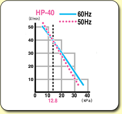 HiBlow Air Pumps HP40 Graph